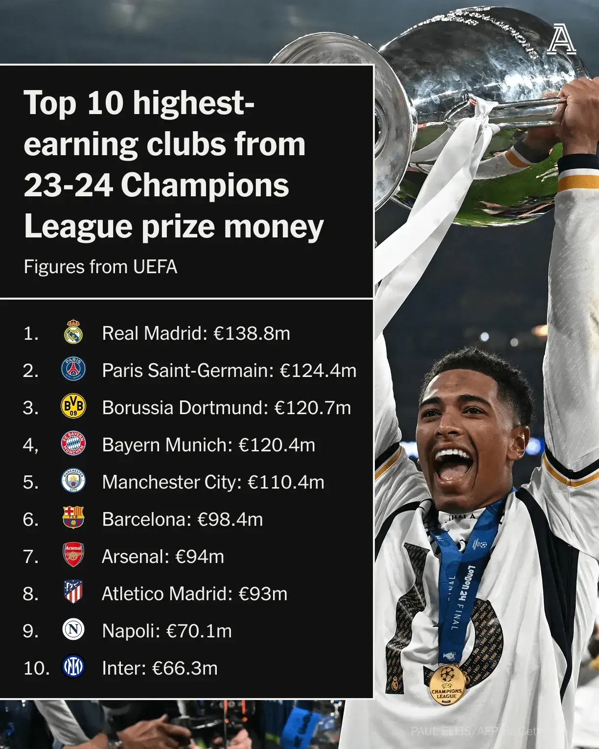 欧洲名将加盟新球队,球队实力飙升的简单介绍 欧洲名将加盟新球队,球队实力飙升的简单介绍