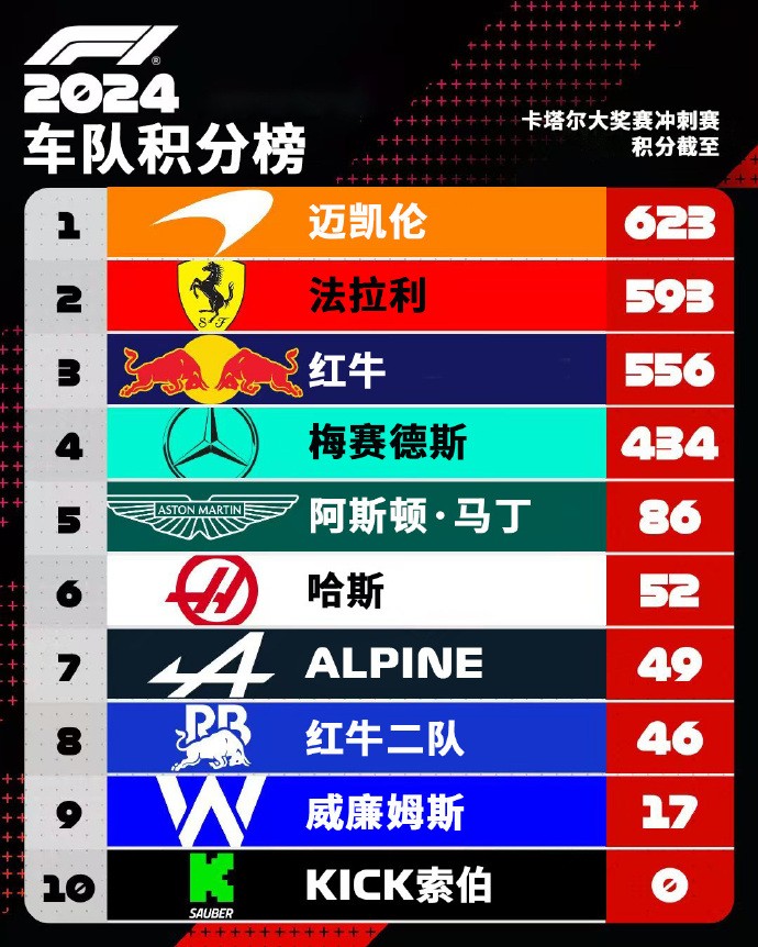 梅赛德斯完胜红牛车队,拉塞尔刷新纪录 梅赛德斯完胜红牛车队,拉塞尔刷新纪录