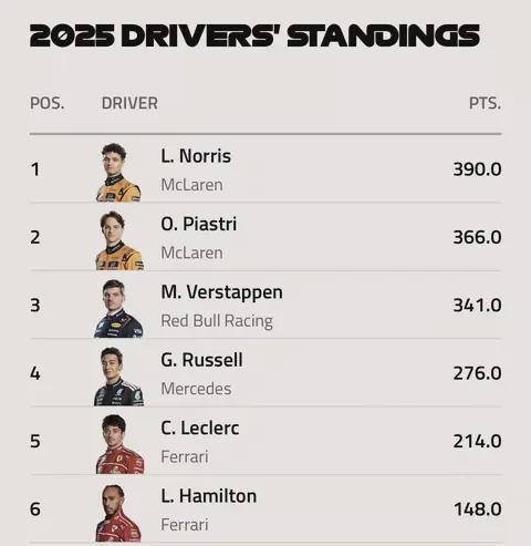 索伯车队险胜红牛车队,诺里斯扛起全队 索伯车队险胜红牛车队,诺里斯扛起全队